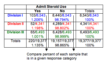 Conditional percentages for the number of athletes in each division (I,II, and III) who do and do not admit to steroid use.