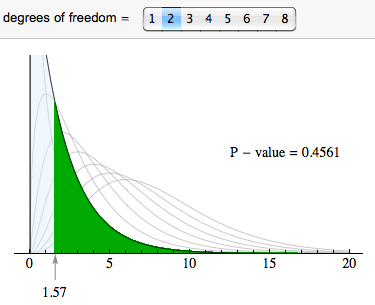 For 2 degrees of freedom the P-value is 0.4561