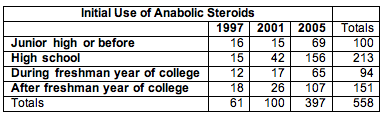 Table of collected data that shows age of initial use of anabolic steroids