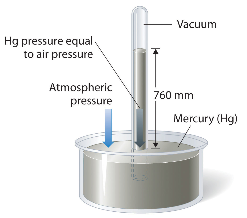 barometer chemistry