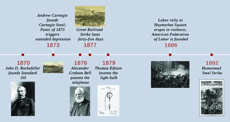 A timeline shows important events of the era. In 1870, John D. Rockefeller founds Standard Oil; a photograph of Rockefeller is shown. In 1873, Andrew Carnegie founds Carnegie Steel, and the Panic of 1873 triggers extended depression; a drawing of the Carnegie Steel factory is shown. In 1876, Alexander Graham Bell patents the telephone; a photograph of Bell is shown. In 1877, the Great Railroad Strike lasts forty-five days; a drawing of the strike is shown. In 1879, Thomas Edison invents the light bulb; a diagram of Edison’s incandescent light bulb is shown. In 1886, a labor rally at Haymarket Square erupts in violence, and the American Federation of Labor is founded; an engraving depicting the Haymarket violence is shown. In 1892, the Homestead Steel Strike occurs; a magazine cover with a drawing of the newly surrendered strikers is shown.