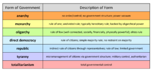 GOVT 2305 Government Forms of Government Chart