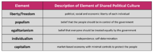 GOVT 2305 Government Elements of Shared Political Culture Chart