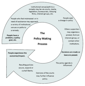 GOVT 2305 Student Resource Policy Making Diagram