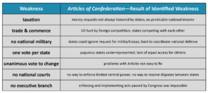 GOVT 2305 Government Weaknesses of the Articles of Confederation Chart