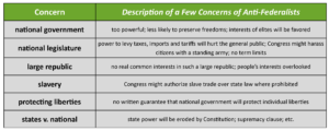 GOVT 2305 Government Anti-federalist Concerns Chart