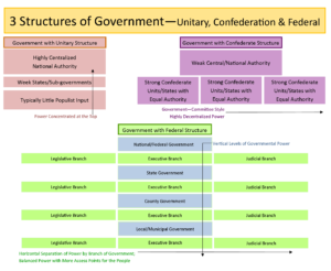 GOVT 2305 Government 3 Structures of Government Chart