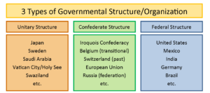 GOVT 2305 Government Structures of Government by Country Chart CORRECTION