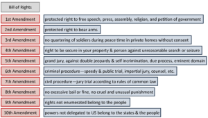 GOVT 2305 Government Bill of Rights Chart