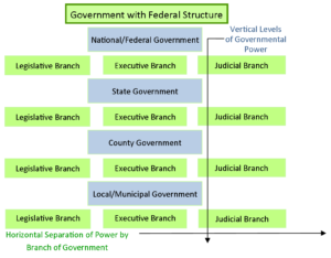 GOVT 2305 Student Resource Federal Structure of Government Chart