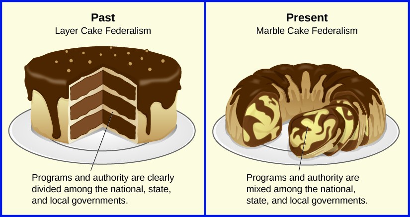 Image depicts federalism as two different types of cake. The first is labeled