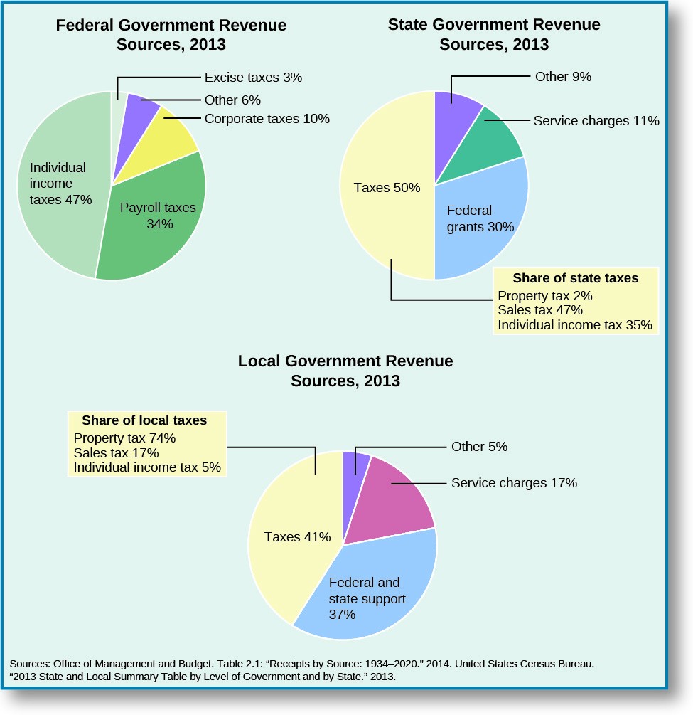 Three pie charts show Federal Government Revenue Sources in 2013, State Government Revenue Sources in 2013, and Local Government Revenue Sources in 2013. The Federal Government revenue sources in 2013 are split as follows: individual income taxes, 47%; payroll taxes, 34%; Corporate taxes, 10%; Excise taxes, 3%; other, 6%. State Government Revenue sources in 2013 are split as follows: Taxes, 50%; Federal grants, 30%; Service charges, 11%; Other, 9%. A box appended to the taxes share of the state revenue is titled