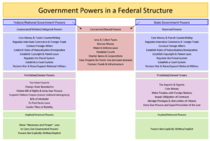 GOVT 2305 Student Resource Government Powers Chart