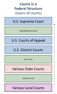GOVT 2305 Government Federal Court Basic Structure Chart