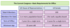 GOVT 2305 Government Basic Congressional Requirements for Office Holding Chart