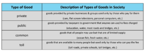 GOVT 2305 Government Types of Goods Chart