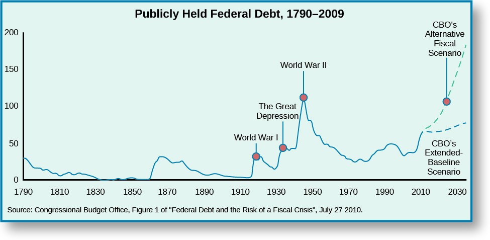 A graph titled Publicly Held Federal Debt, 1790–2009