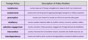 govt-2305-student-resource-foreign-policy-chart