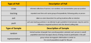 govt-2305-government-types-of-polls-chart
