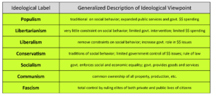 govt-2305-student-resource-ideology-chart