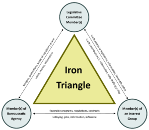 GOVT 2305 Government Iron Triangle Diagram
