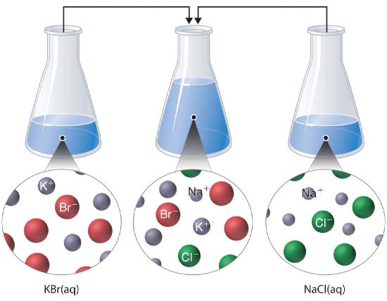 Three beakers showing the effects of mixing potassium bromide with sodium chloride. Upon mixing, there are positive sodium and potassium ions and negative bromine and chlorine ions.