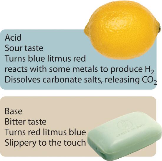 Acids have a sour taste, turn blue litmus red, react with some metals to produce H2, and dissolves carbonate salts to release CO2. Bases are bitter, turn red litmus blue, and are slipper to the touch.