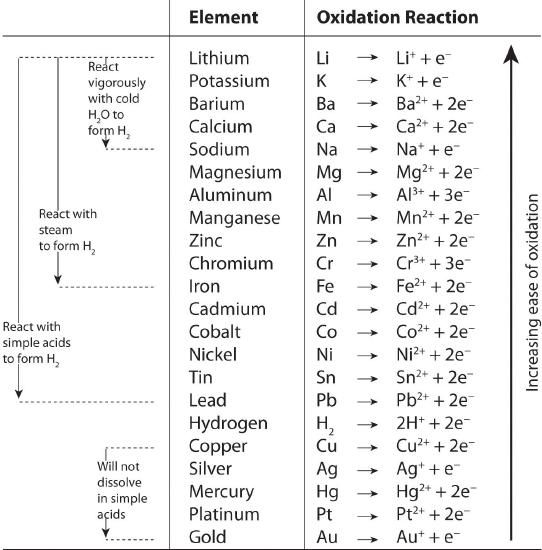 pdf revision table periodic Reactions LibreTexts Oxidation Reduction 4.4: Chemistry pdf revision table periodic Reactions LibreTexts Oxidation Reduction 4.4: Chemistry