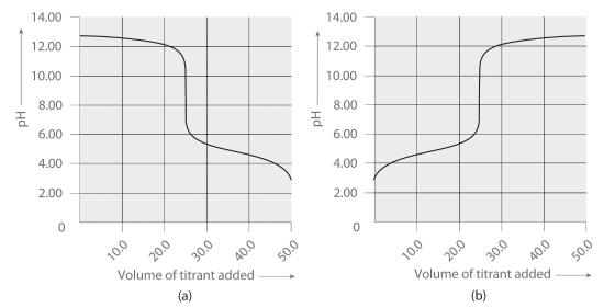 Two graphs of pH versus Volume of titrant added. The pH of graph A has a sharp decrease at 25 mL of titrant. Graph B shows a sharp increase at the same volume.
