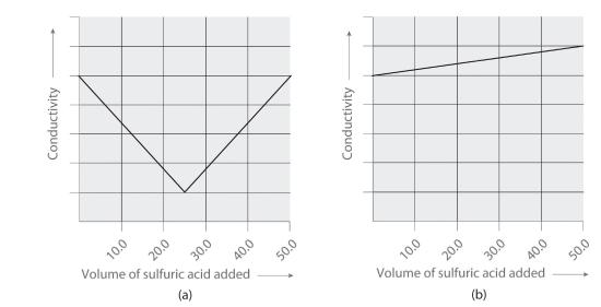 Two graphs of conductivity versus Volume of sulfuric acid added. Conductivity drops linearly in graph A until 25 mL are added at which point conductivity linearly increases. Graph B shows continuous growth in conductivity as more sulfuric acid is added.