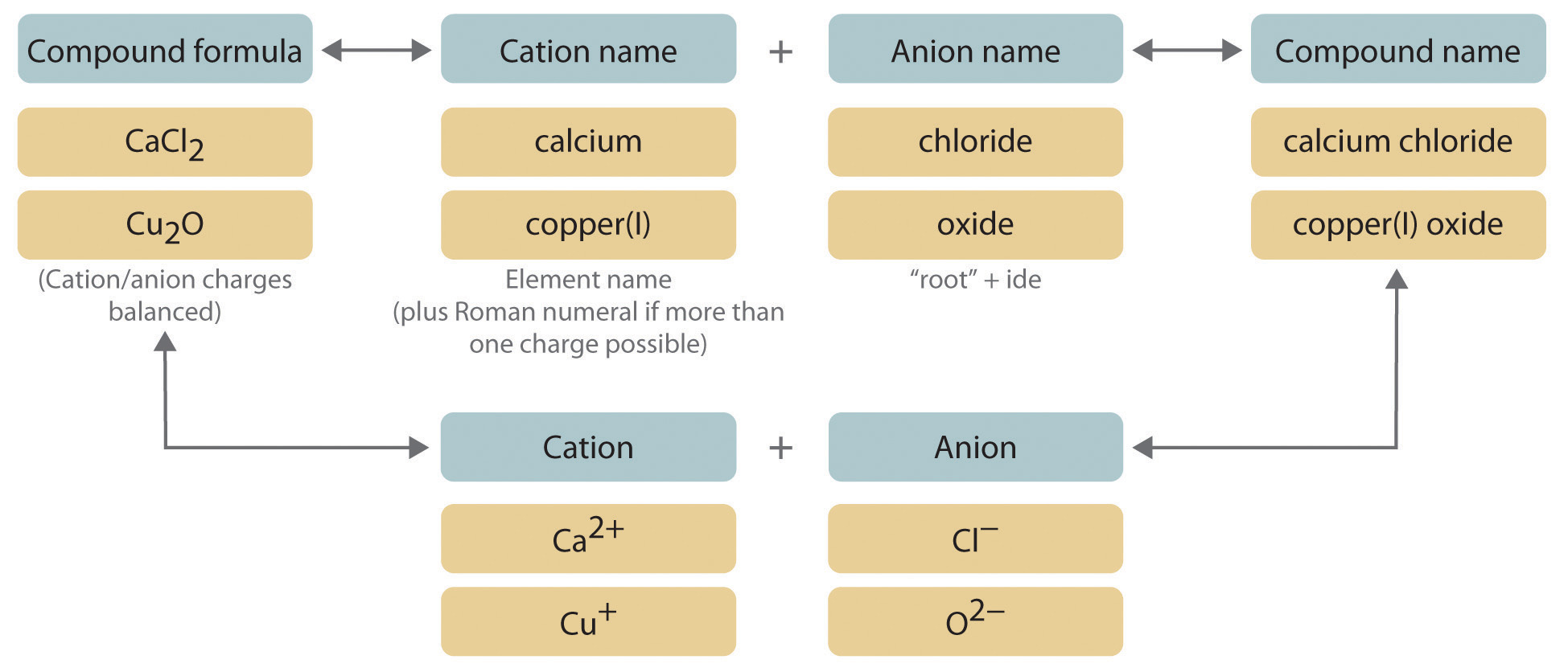 The compound formula has the cation and anion charges balanced. It is broken down into the cation name and anion name (such as calcium and chlorine), the anion is given the ending -ide which gives the name calcium chloride.