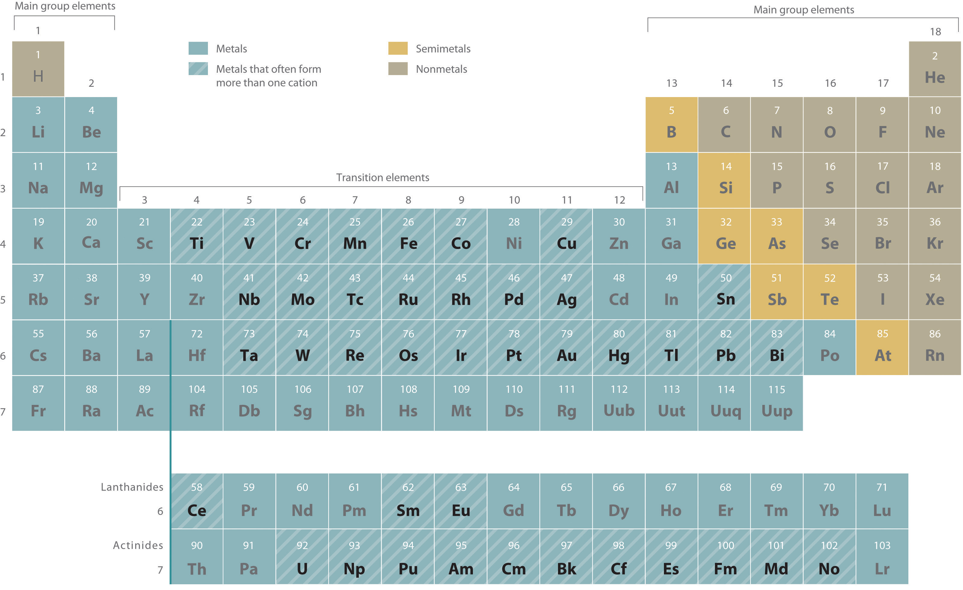 Periodic table labeled to show what  elements are metals, semimetals, nonmetals, and metals that often form more than one cation.