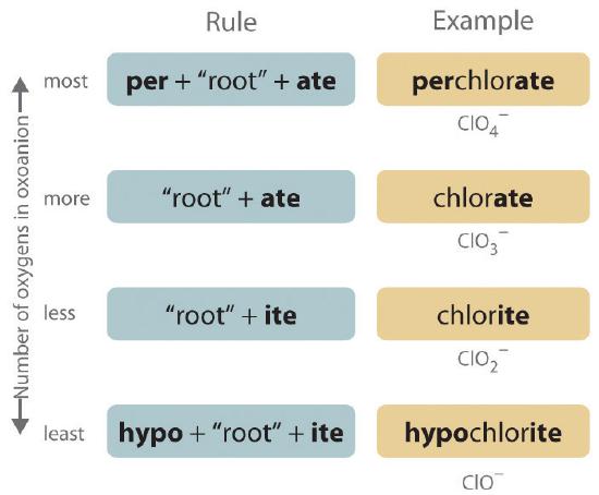 Table showing rules for the naming scheme for compounds with varying numbers of oxygens. The most oxygens is named as "per" + root + "ate" such as perchlorate. If there are more but not most oxygens, the name is root + "ate", such as chlorate. Less oxygens is given the name root + "ite", such as chlorite. The least number of oxygens is named "hypo" + root + "ite", such as hypochlorite. 