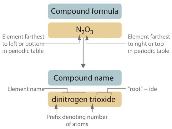 In the compound formula, the element that is farthest to the left or bottom in the periodic table comes first and the element farthest to the right or top is last. A compound name has prefixes denoting the number of atoms and the second name has a suffix.