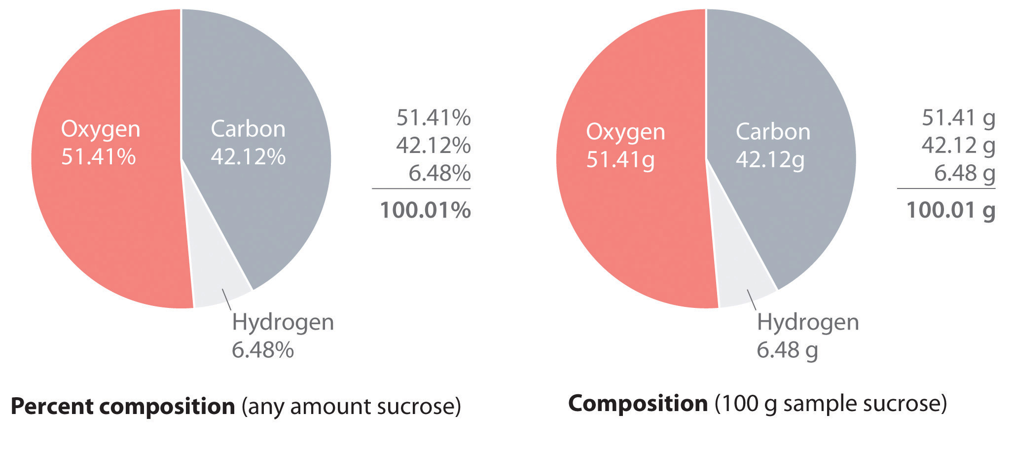 Cualquier cantidad de sacarosa consiste en 51.41% de oxígeno, 42.12% de carbono y 6.48% de hidrógeno.