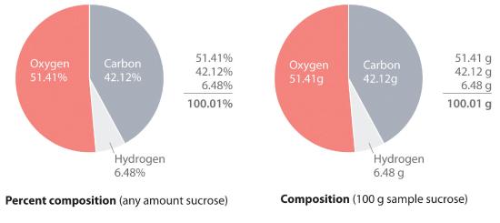 Any amount of sucrose consists of 51.41% oxygen, 42.12% carbon, and 6.48% hydrogen.