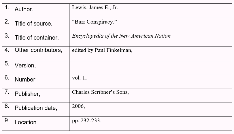 Table with the nine core elements and the citations for Author,Title of source, title of container, other contributors, number, publisher, publication date, and location of the article Burr Conspiracy. Author period, Lewis, James E., Jr., Title of Source period,'Burr Conspiracy.', title of container comma, Encyclopedia of the New American Nation, other contributers comma, edited by Paul Finkelman, version comma, number comma,vol. 1, publisher comma, Charles Scribner's Sons, publication date comma, 2006 ,location period, pp. 232-233.