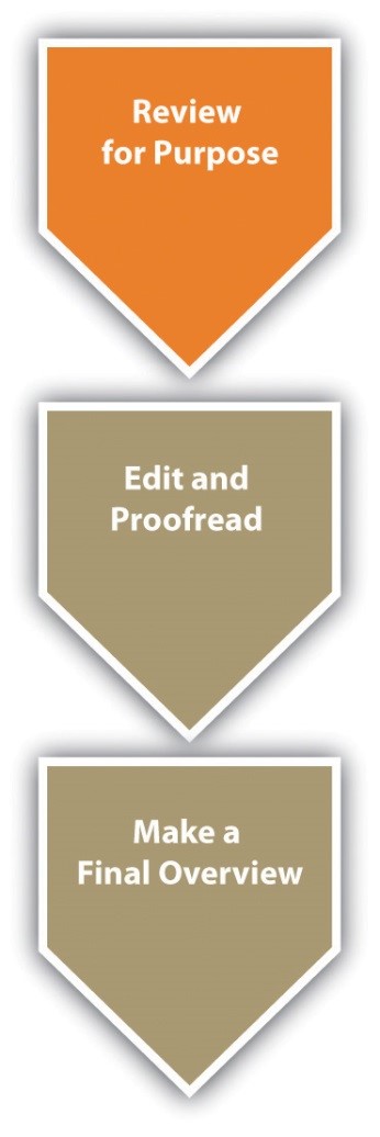 Image of the process for editing: Review for Purpose, Edit and Proofread, and Make a Final Overview.