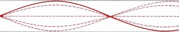 Standing wave has the left end at a fixed position. Its right end, however, is loose and is indicated to be in motion. The distance between the two ends is approximately three quarters of a wavelength.