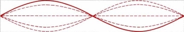 Una onda con un nodo a la izquierda, centro y derecha respectivamente. A la izquierda del nodo medio hay un pico y a la derecha hay un canal.