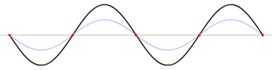 La onda estacionaria se muestra como la línea negra. Los puntos máximos de la ola se ven oscilando hacia arriba y hacia abajo para hacer un pico y una depresión. Hay un total de 2 picos y 2 valles con posiciones alternas. Las ondas azules y rojas, con amplitudes más pequeñas se ven avanzando y retrocediendo respectivamente. Los puntos donde las dos ondas se alinean perfectamente corresponden a los puntos máximos en la onda negra. El punto en el que se encuentran dos picos opuestos corresponde a un nodo en la onda negra.