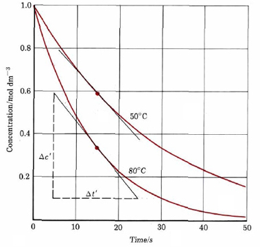 Graph of concentration as a function of time. At 80 degrees Celsius, the curve is much steeper than the curve at 50 degrees Celsius.