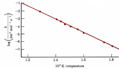 Arrhenius plot of the decomposition of hydroiodic acid.