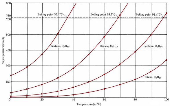 Chart of vapor pressure per millimeters of mercury as a function of temperature in Celsius showing the boiling points of pentane (36.1 degrees Celsius), Hexane (68.7 degrees Celsius), Heptane (98.4 degrees Celsius), and octane whose boiling point exceeds the boundaries of the chart.