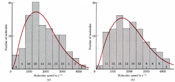 Diagram showing a bar chart of number of molecules as a function of molecular speed per meters per second.