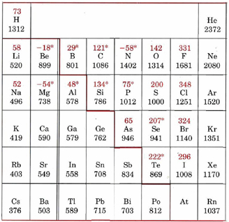 Tabla periódica con valores de energías de ionización y afinidades de electrones mostrados para cada elemento.