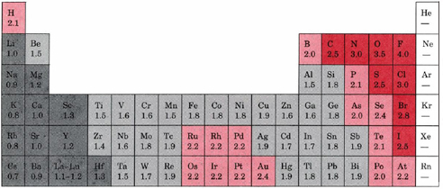 Periodic table with electronegativity values shown for each element. All halogens have no electronegativity value listed.