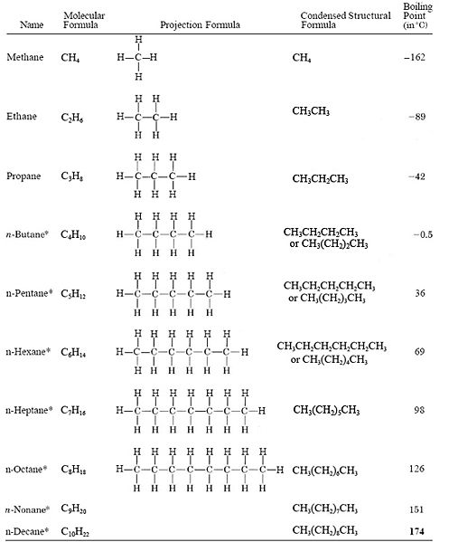 Table of the molecular formulas, projection formulas, condensed structural formulas, and boiling points of methane, ethane, propane, n-butane, n-pentane, n-hexane, and n-heptane.