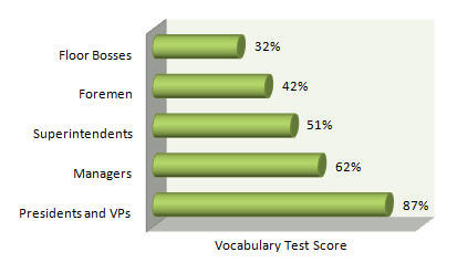 Graph: Vocabulary Test Score across bottom, Type of occupation on vertical. From top: Floor bosses, 32%; Foremen, 42%; Superintendents, 51%; Managers, 62%; Presidents and VPs, 87%.