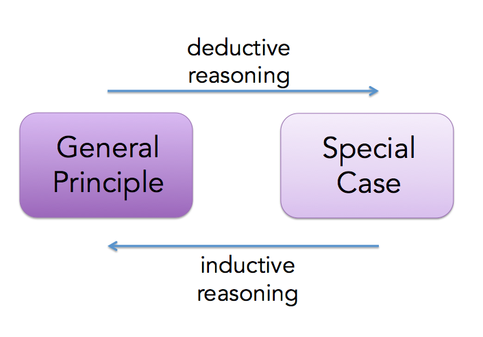 Two boxes: General Principle on left, Special Case on right. An arrow above moves from left to right, labeled deductive reasoning. An arrow below moves from right to left, labeled inductive reasoning.